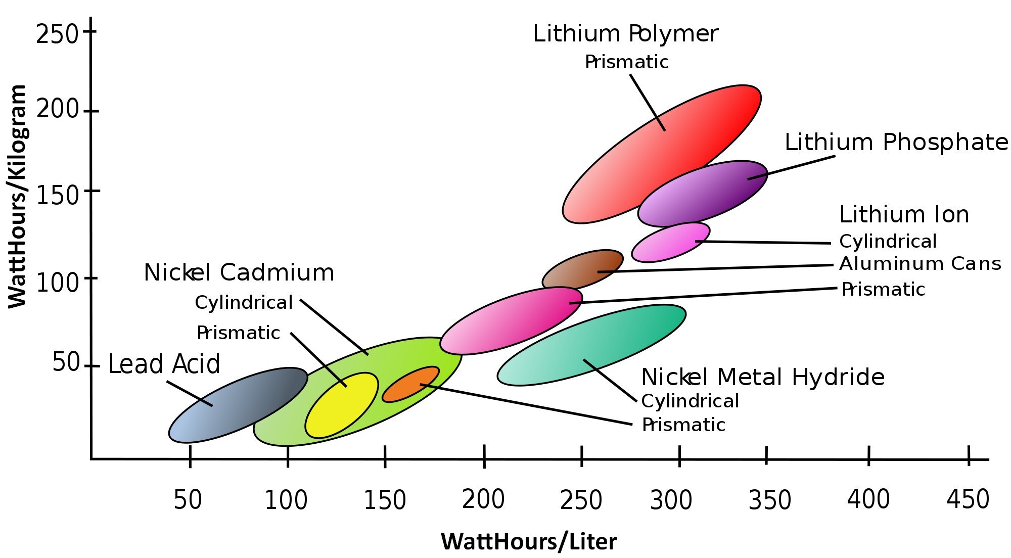 Energy density of various battery chemistries