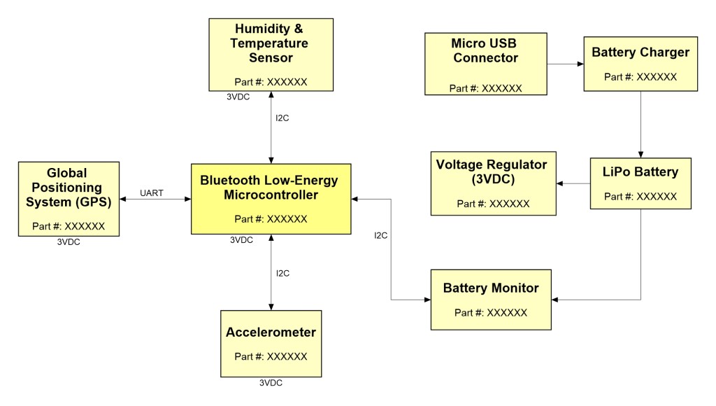 Example of a block diagram for an electronic product