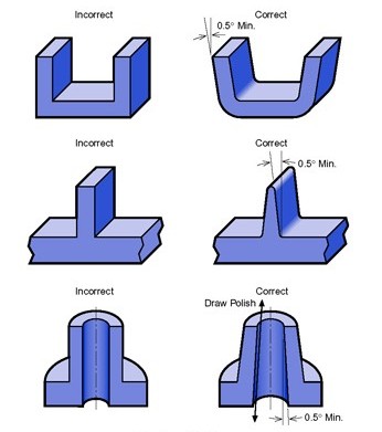 Examples illustrating proper draft.