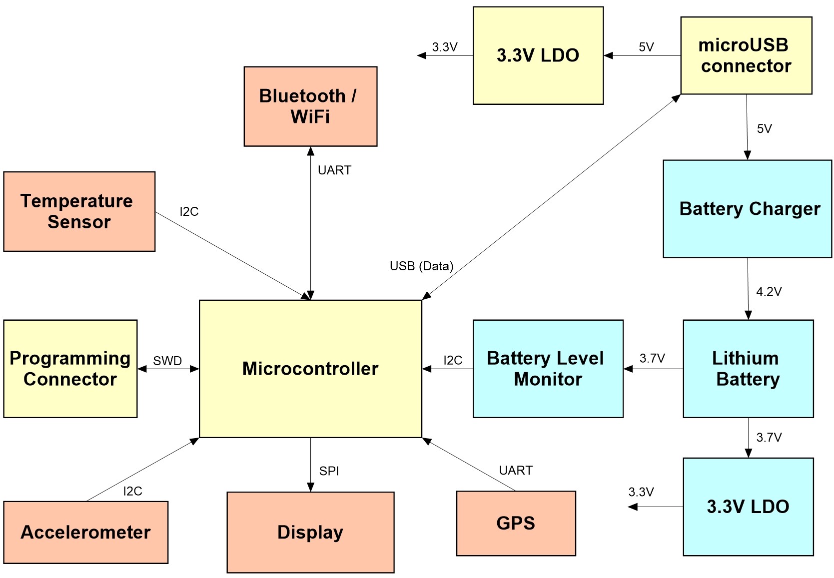 Tutorial How To Design Your Own Custom Microcontroller Board Video 2518