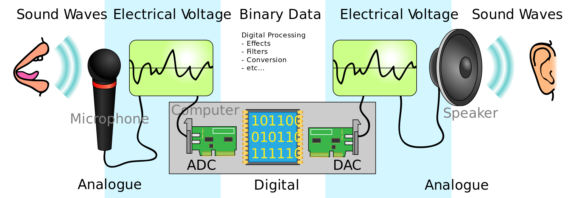 Introduction to Electronic Sensors