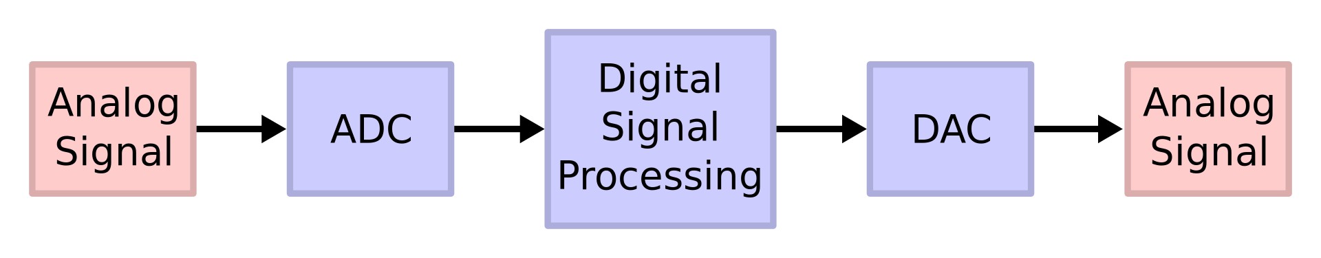 Digital Signal Processing