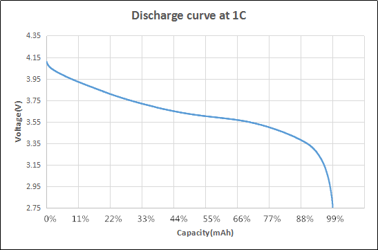 Billedresultat for Li-ion udladningskurve