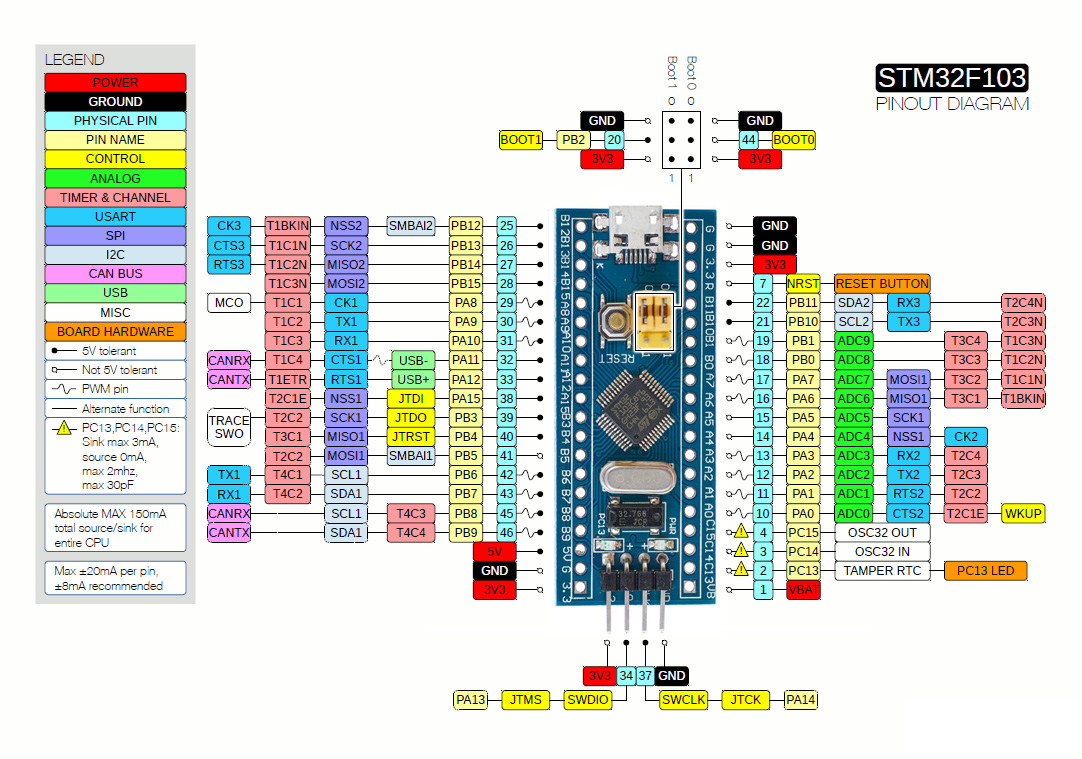 Introduction to the STM32 Blue Pill (STM32duino) | PREDICTABLE DESIGNS