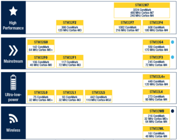 ATmega versus STM32: Which Microcontroller is Best for Your Application