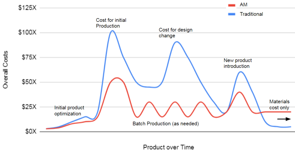 The Potential Benefits Of Additive Manufacturing For Full Production