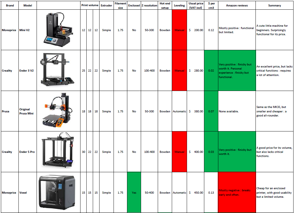 The Best 3d Printer For Your Project Comparison Of The Most Popular Models 4431