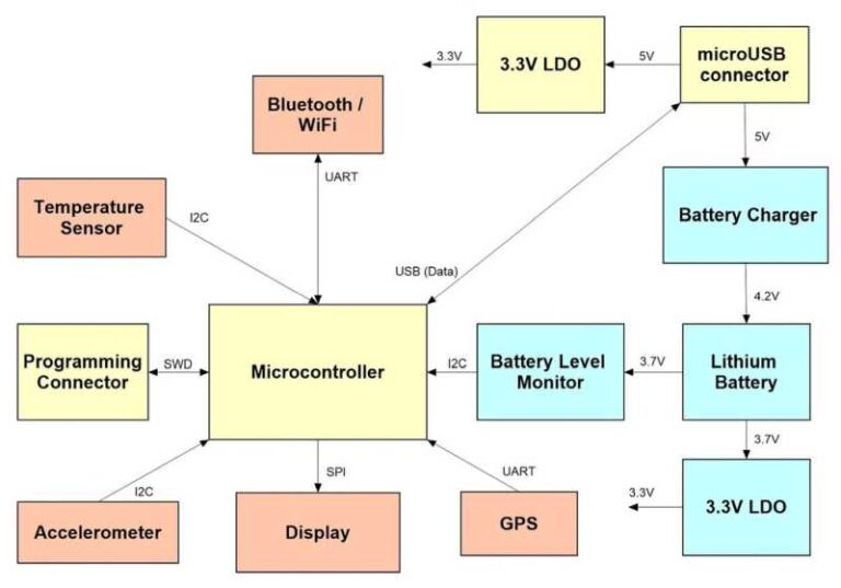 Ultimate Guide How to Develop a New Electronic Hardware Product