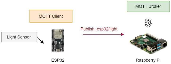 ESP32 to Raspberry Pi diagram